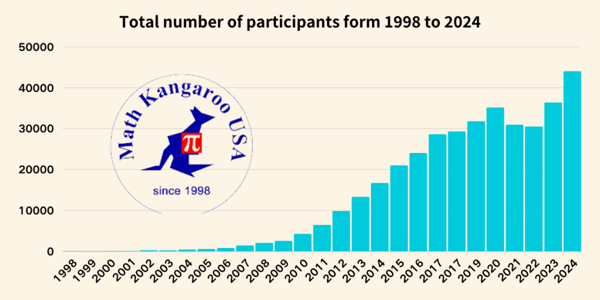Prepare for Math Kangaroo 2025: A Guide to the Global Competition with 6 Million Participants