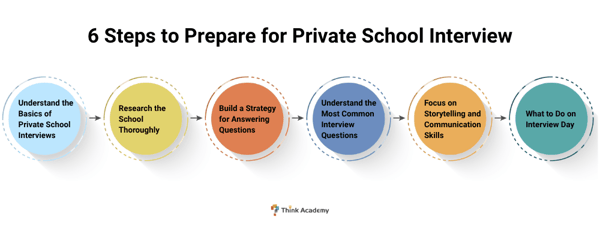 Private School Interview: How to Prepare and Question Checklist