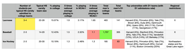Unlocking College Opportunities: The Top 3 Sports for High School Athletes