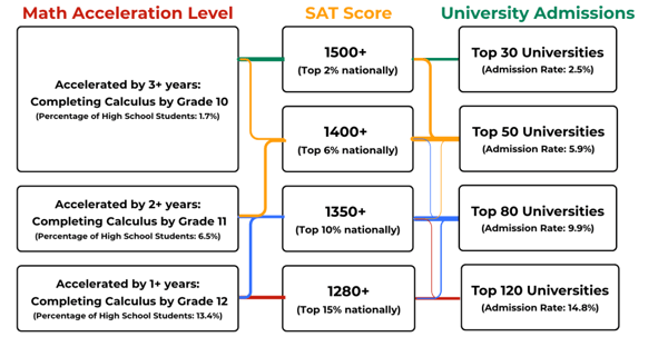 What Is a Good SAT Score in 2025? Ranges, Max & Ivy+ Goals